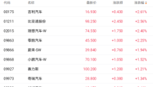 政策优化助推企业转型 理想汽车等个股涨幅超2% 