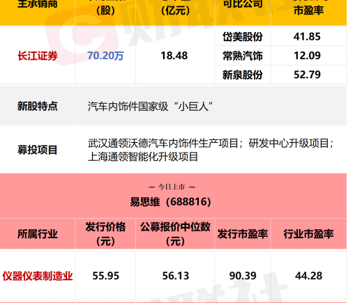今日1只新股申购1只新股上市 涉及两家汽车领域细分龙头