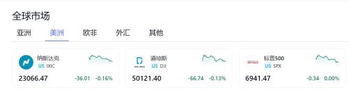 非农数据重挫降息预期 美股三大指数集体下挫 芯片巨头逆势上涨 金银原油同步上扬