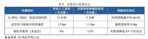 机构运用AI进行债券交易 机遇与风险共存
