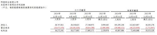 2025年在线游戏净收入预计达896亿元 网易游戏管理层谈AI：重视整合能力而非盲目追求通用大模型