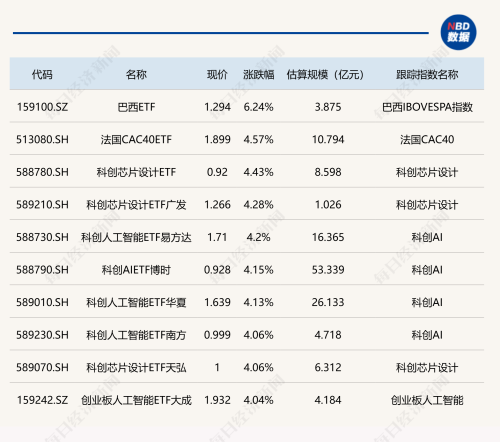 ETF今日收评 巴西ETF大涨超6% 法国及科创芯片设计ETF涨幅超4%