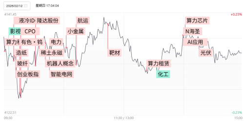 市场深强沪弱 AI硬件火热 大消费延续调整