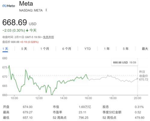 华尔街之狼重仓押注Meta 人工智能价值或被低估