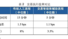 机构运用AI进行债券交易 机遇与风险共存 