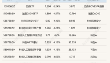 ETF今日收评 巴西ETF大涨超6% 法国及科创芯片设计ETF涨幅超4% 