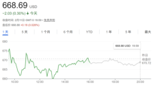 华尔街之狼重仓押注Meta 人工智能价值或被低估 