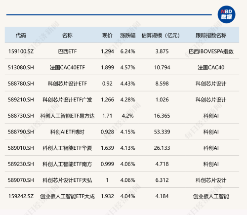 ETF今日收评 巴西ETF大涨超6% 法国及科创芯片设计ETF涨幅超4%