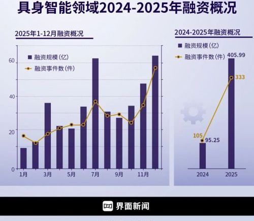 400亿资本涌入 具身智能2025投资大战