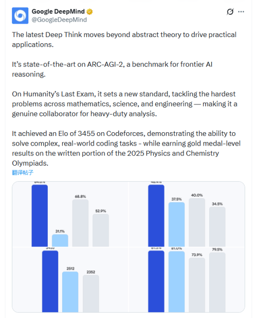 全球仅7人能赢！Gemini 3 Deep Think发布，碾压编程与科研榜单