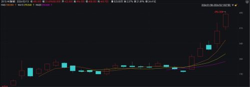 AI Coding推动智谱股价创新高，市值突破2000亿港元