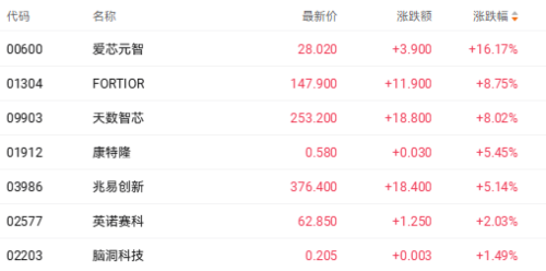 智能驾驶芯片突破叠加存储需求升温 爱芯元智股价大涨超16%