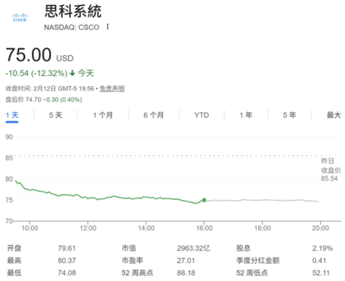 内存价格飙升重创思科 股价创2022年最大单日跌幅