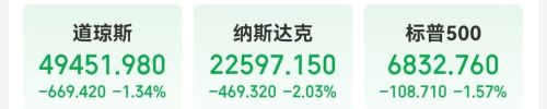 CPI数据公布前AI市场再度震荡 道指下跌超600点 苹果市值一夜蒸发近1.4万亿元 国际金银价格大幅下挫 投资者高度关注CPI关键数据