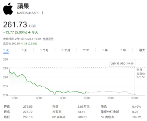 苹果市值暴跌超万亿 AI版Siri再延期