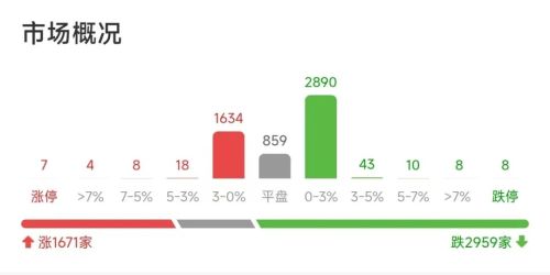 三大指数低开 AI审核概念涨停 港股科网股全线下跌 新股海致科技暴涨超200%