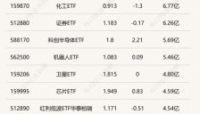行业ETF风向标 科创芯片ETF半日成交超10亿 多只半导体材料设备ETF涨超2% 