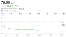 内存价格飙升重创思科 股价创2022年最大单日跌幅 