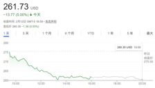 苹果市值暴跌超万亿 AI版Siri再延期 