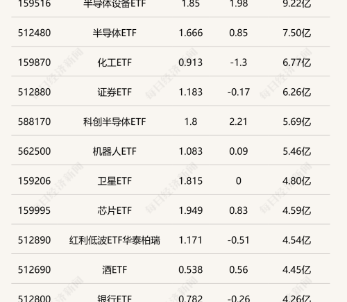 行业ETF风向标 科创芯片ETF半日成交超10亿 多只半导体材料设备ETF涨超2%