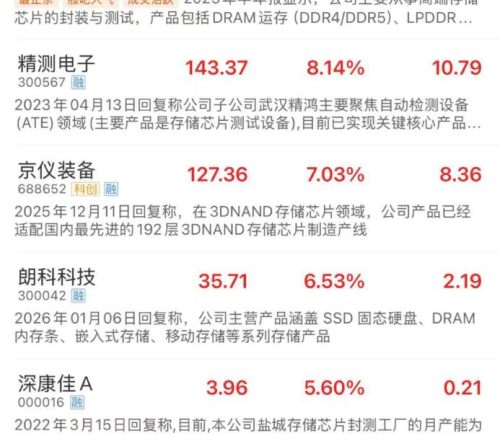 存储芯片早盘异动 19股净利润有望翻倍