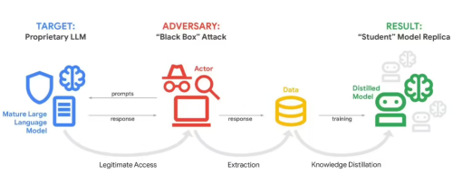 谷歌Gemini遭大规模蒸馏攻击 导致超10万次提示泄露核心逻辑