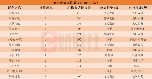 近一个月多家上市公司遭机构密集调研 芯片股接待量领先