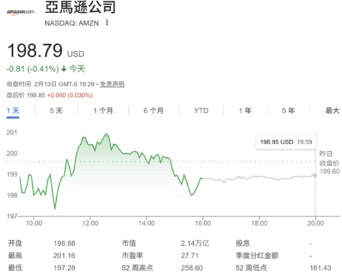 AI投资引发担忧 亚马逊股价创近20年最长连跌纪录