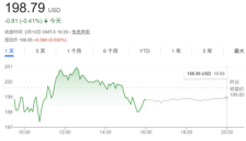 AI投资引发担忧 亚马逊股价创近20年最长连跌纪录