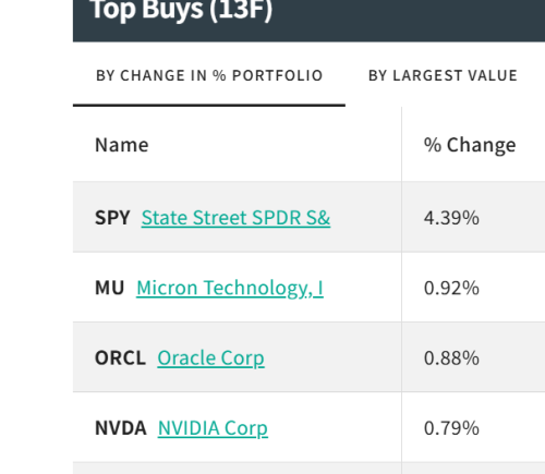 桥水Q4大幅加仓英伟达和黄金股