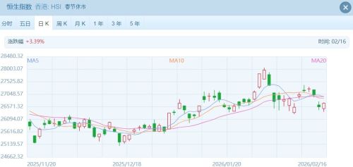 港股收涨 AI与贵金属板块领涨
