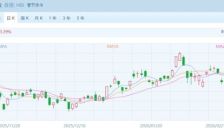 港股收涨 AI与贵金属板块领涨 