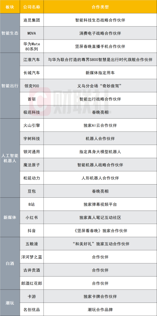 春晚合作公司名单曝光 涵盖智能出行与人工智能机器人等多领域