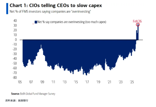 美银调查：AI泡沫成20年最担忧的过度投资风险