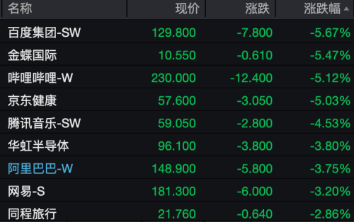 港股科网股大跌 机器人概念股逆势上涨