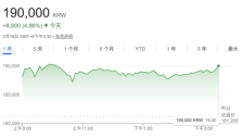 存储芯片短缺加剧 三星HBM4价格上调30% 韩国两大芯片厂商加速扩产