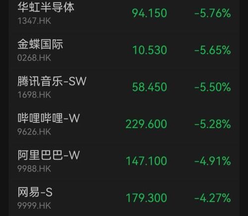 马年交易首日 机器人概念大涨 智谱飙升43% 科网股回调