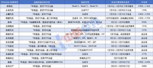 购车为何多推荐7年分期付款？