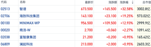 国产大模型开启高估值时代 智谱与MiniMax市值突破3000亿港元