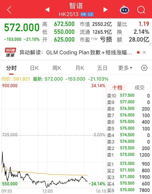 “全球大模型第一股”市值蒸发近700亿港元