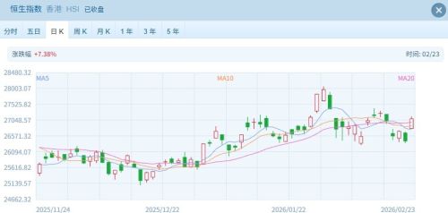 港股科技股强势上涨 AI大模型板块大跌 机构聚焦周期与科技主线