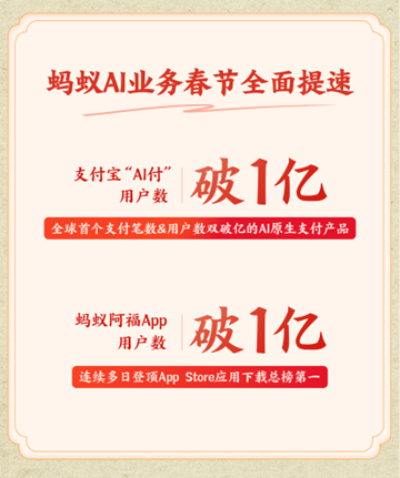 蚂蚁集团AI业务春节提速 支付宝“AI付”与蚂蚁阿福APP用户数双双突破十亿