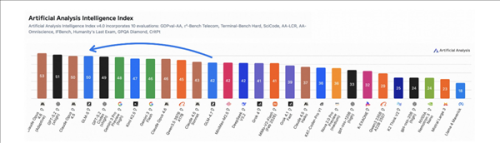 GLM-5大模型支持7大国产芯片平台 编程能力显著提升