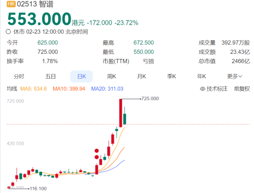 AI龙头股因一封信市值蒸发超700亿港元