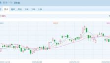 港股科技股强势上涨 AI大模型板块大跌 机构聚焦周期与科技主线 