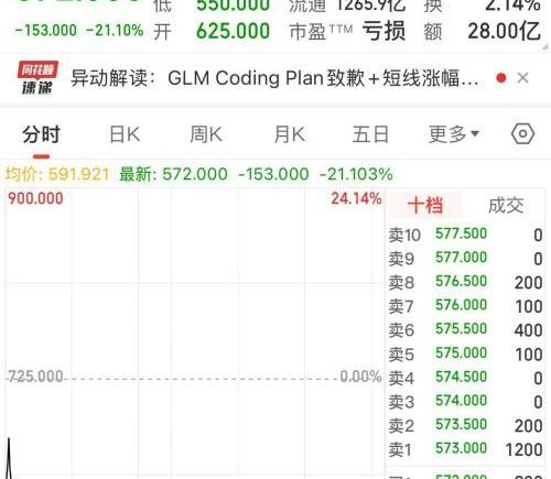 “全球大模型第一股”市值蒸发近700亿港元