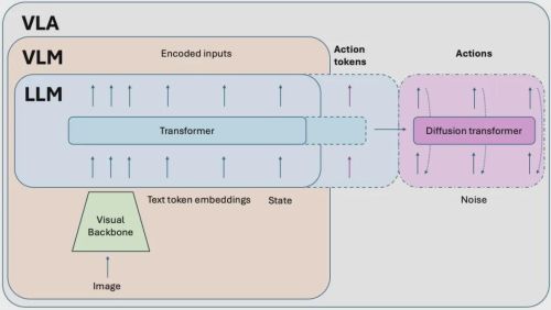 VLA技术路线能否成功？