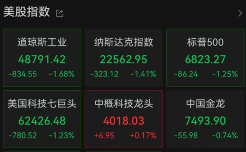 美股深夜暴跌近4000只个股下跌 道指失800点 特斯拉市值蒸发超3000亿元 金价持续上涨