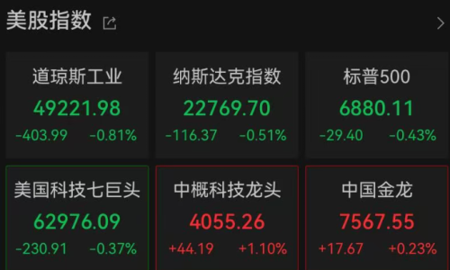 金价跳涨重返5200美元 美股下跌特斯拉等巨头跌超2%