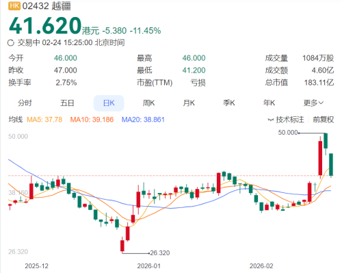 春晚带动机器人概念上涨 香港股市冲高回落 机构看好2026年量产商业化前景